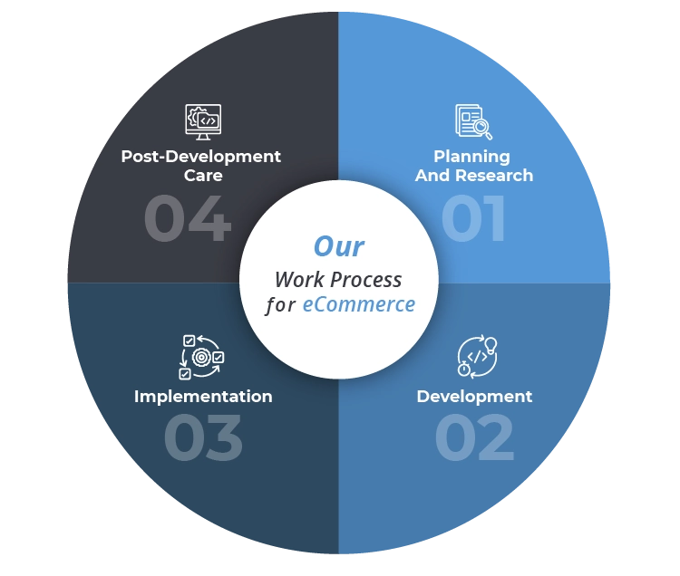ecommerce work process